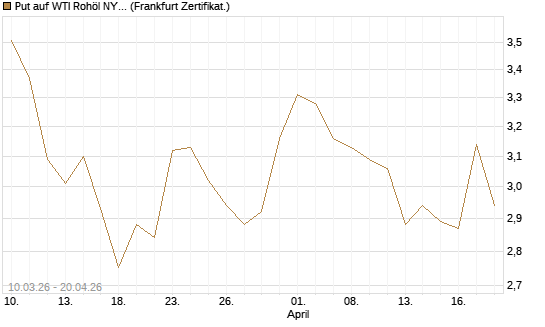Put auf WTI Rohöl NYMEX 09/26 [BNP Paribas Emissions- und Handelsges.] Chart