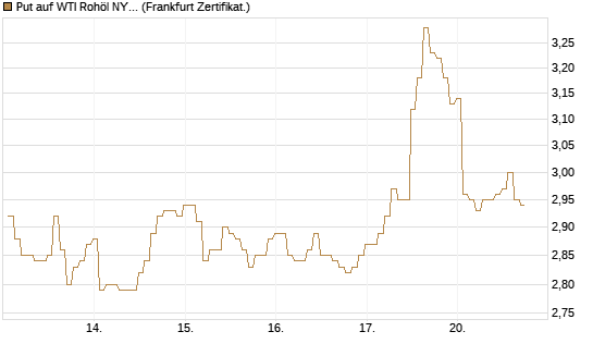 Put auf WTI Rohöl NYMEX 09/26 [BNP Paribas Emissions- und Handelsges.] Chart