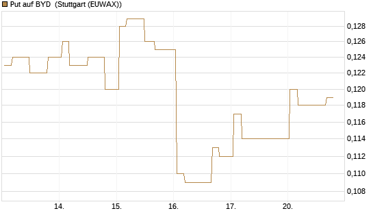 Put auf BYD [Morgan Stanley & Co. Int. plc] Chart