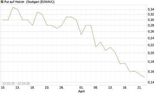 Put auf Holcim [Morgan Stanley & Co. Int. plc] Chart