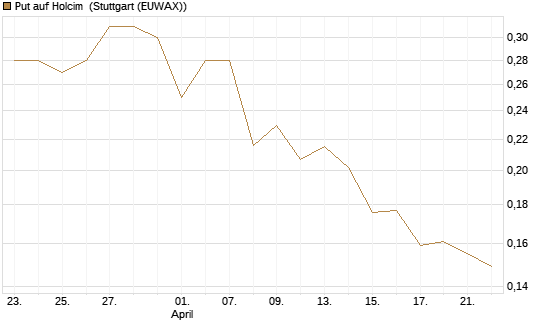 Put auf Holcim [Morgan Stanley & Co. Int. plc] Chart