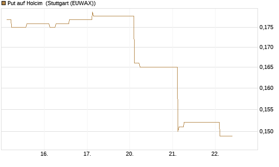 Put auf Holcim [Morgan Stanley & Co. Int. plc] Chart