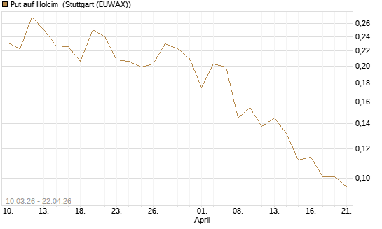 Put auf Holcim [Morgan Stanley & Co. Int. plc] Chart