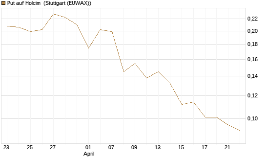 Put auf Holcim [Morgan Stanley & Co. Int. plc] Chart