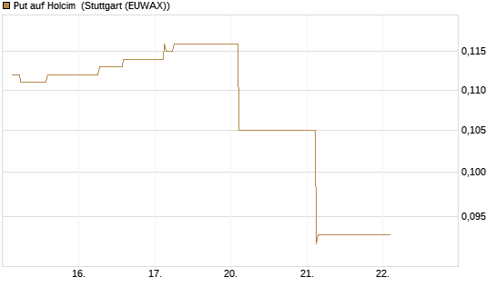 Put auf Holcim [Morgan Stanley & Co. Int. plc] Chart