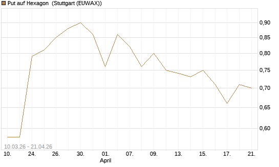 Put auf Hexagon [Morgan Stanley & Co. Int. plc] Chart
