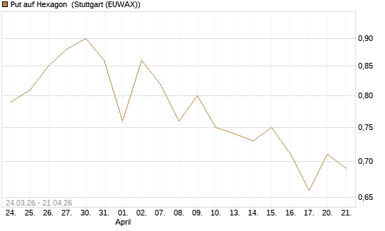 Put auf Hexagon [Morgan Stanley & Co. Int. plc] Chart
