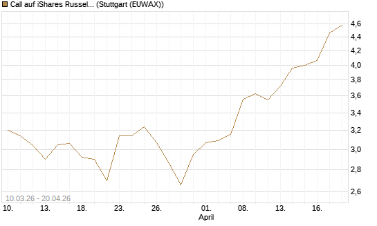 Call auf iShares Russel 2000 ETF [Morgan Stanley & Co. Int. plc] Chart