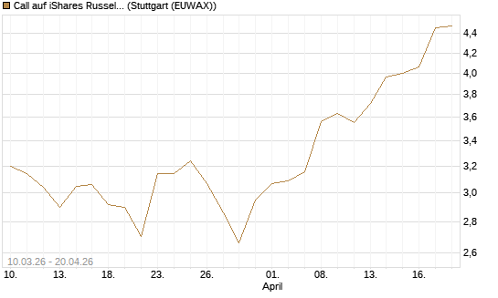 Call auf iShares Russel 2000 ETF [Morgan Stanley & Co. Int. plc] Chart