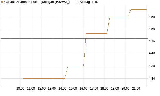 Call auf iShares Russel 2000 ETF [Morgan Stanley & Co. Int. plc] Chart