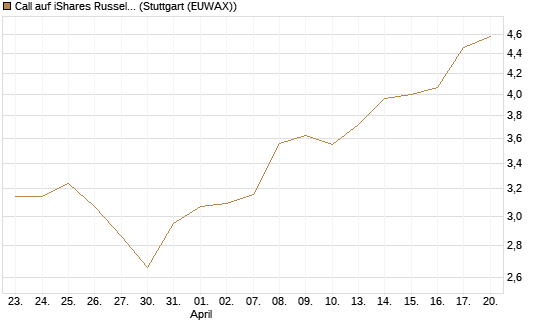 Call auf iShares Russel 2000 ETF [Morgan Stanley & Co. Int. plc] Chart