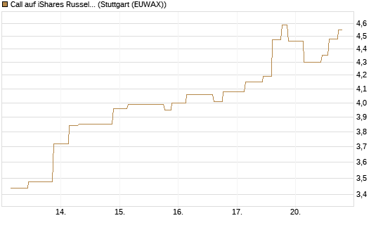 Call auf iShares Russel 2000 ETF [Morgan Stanley & Co. Int. plc] Chart