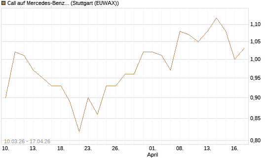 Call auf Mercedes-Benz Group [Morgan Stanley & Co. Int. plc] Chart