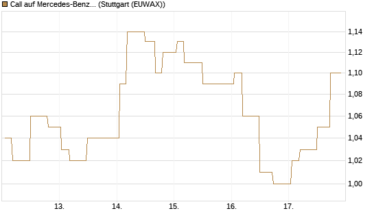 Call auf Mercedes-Benz Group [Morgan Stanley & Co. Int. plc] Chart
