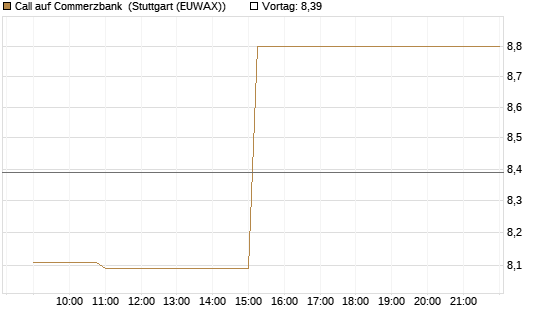 Call auf Commerzbank [Morgan Stanley & Co. Int. plc] Chart