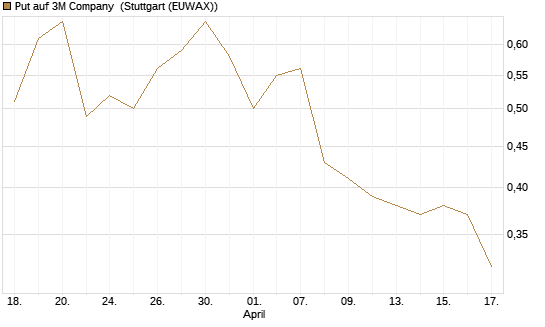 Put auf 3M Company [Morgan Stanley & Co. Int. plc] Chart