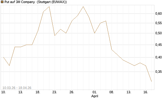 Put auf 3M Company [Morgan Stanley & Co. Int. plc] Chart