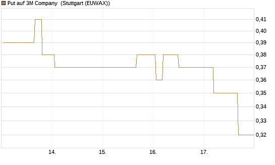 Put auf 3M Company [Morgan Stanley & Co. Int. plc] Chart