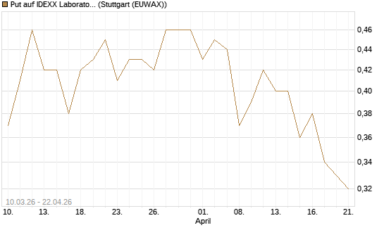 Put auf IDEXX Laboratories [Morgan Stanley & Co. Int. plc] Chart