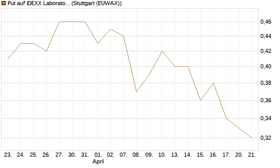 Put auf IDEXX Laboratories [Morgan Stanley & Co. Int. plc] Chart