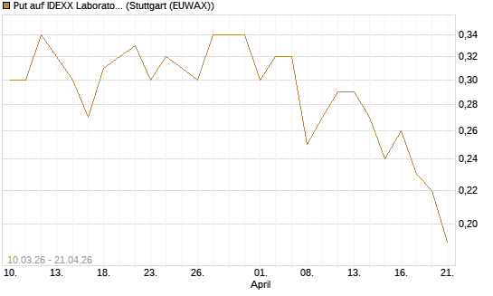 Put auf IDEXX Laboratories [Morgan Stanley & Co. Int. plc] Chart
