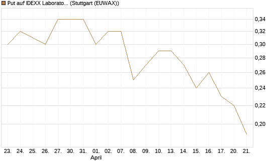 Put auf IDEXX Laboratories [Morgan Stanley & Co. Int. plc] Chart
