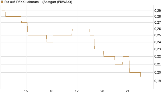 Put auf IDEXX Laboratories [Morgan Stanley & Co. Int. plc] Chart