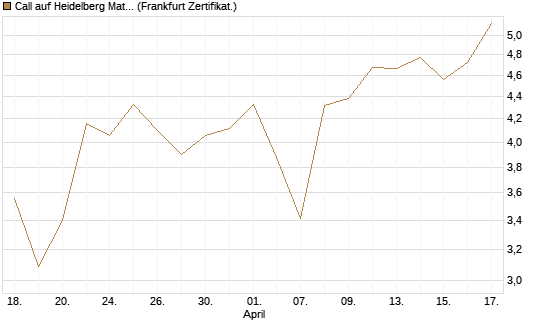 Call auf Heidelberg Materials [UBS AG (London)] Chart