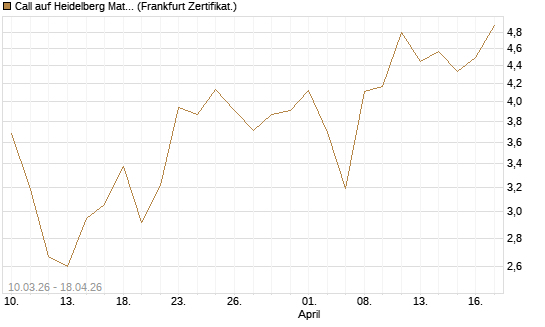 Call auf Heidelberg Materials [UBS AG (London)] Chart