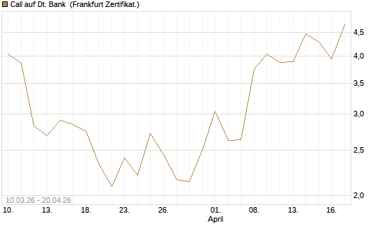Call auf Dt. Bank [UBS AG (London)] Chart