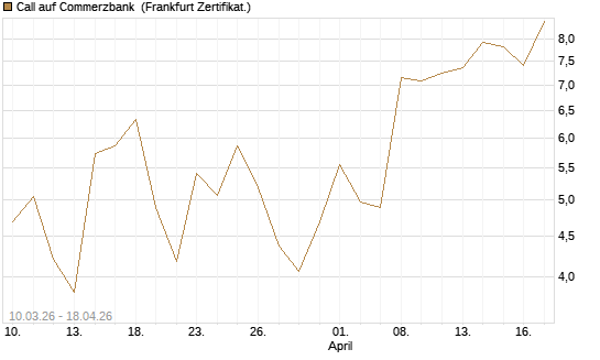 Call auf Commerzbank [UBS AG (London)] Chart