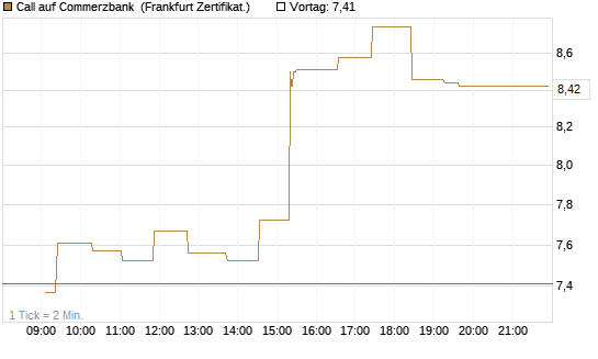 Call auf Commerzbank [UBS AG (London)] Chart