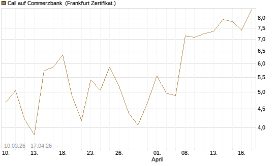 Call auf Commerzbank [UBS AG (London)] Chart
