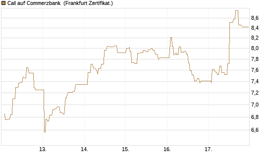Call auf Commerzbank [UBS AG (London)] Chart