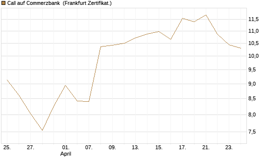 Call auf Commerzbank [UBS AG (London)] Chart