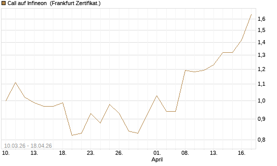 Call auf Infineon [UBS AG (London)] Chart