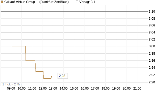 Call auf Airbus Group SE [UBS AG (London)] Chart