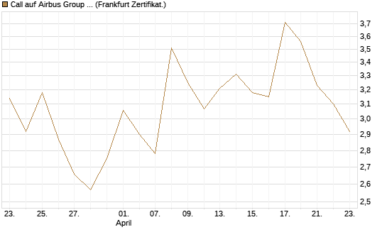 Call auf Airbus Group SE [UBS AG (London)] Chart