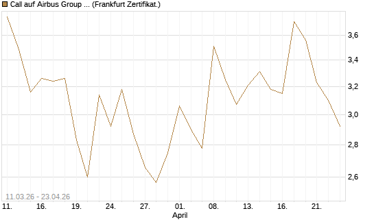 Call auf Airbus Group SE [UBS AG (London)] Chart