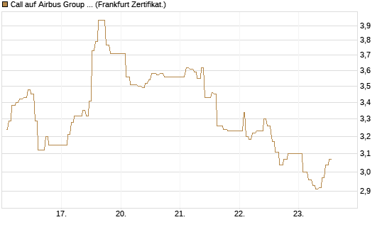 Call auf Airbus Group SE [UBS AG (London)] Chart