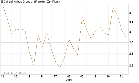 Call auf Airbus Group SE [UBS AG (London)] Chart