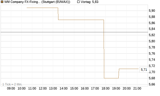 WM Company FX-Fixing Optionsschein auf GBP/USD [Goldman Sachs Bank Europe SE] Chart