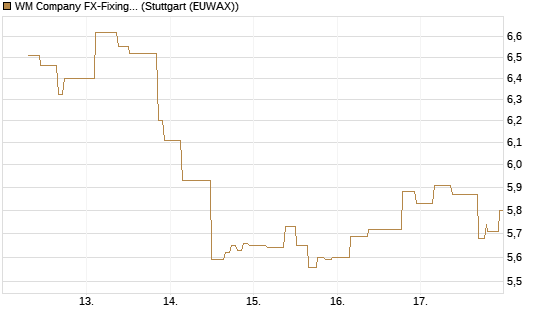 WM Company FX-Fixing Optionsschein auf GBP/USD [Goldman Sachs Bank Europe SE] Chart