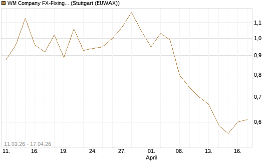 WM Company FX-Fixing Optionsschein auf GBP/USD [Goldman Sachs Bank Europe SE] Chart