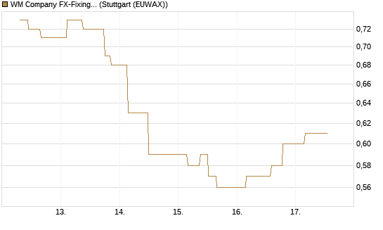 WM Company FX-Fixing Optionsschein auf GBP/USD [Goldman Sachs Bank Europe SE] Chart