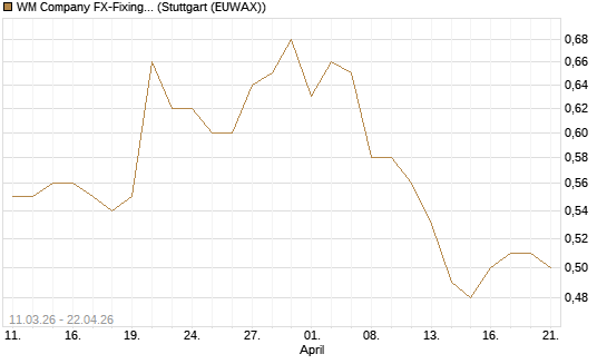 WM Company FX-Fixing Optionsschein auf EUR/GBP [Goldman Sachs Bank Europe SE] Chart