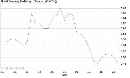 WM Company FX-Fixing Optionsschein auf EUR/GBP [Goldman Sachs Bank Europe SE] Chart