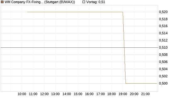 WM Company FX-Fixing Optionsschein auf EUR/GBP [Goldman Sachs Bank Europe SE] Chart