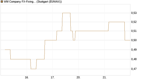 WM Company FX-Fixing Optionsschein auf EUR/GBP [Goldman Sachs Bank Europe SE] Chart