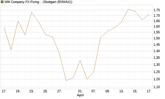 WM Company FX-Fixing Optionsschein auf GBP/USD [Goldman Sachs Bank Europe SE] Chart